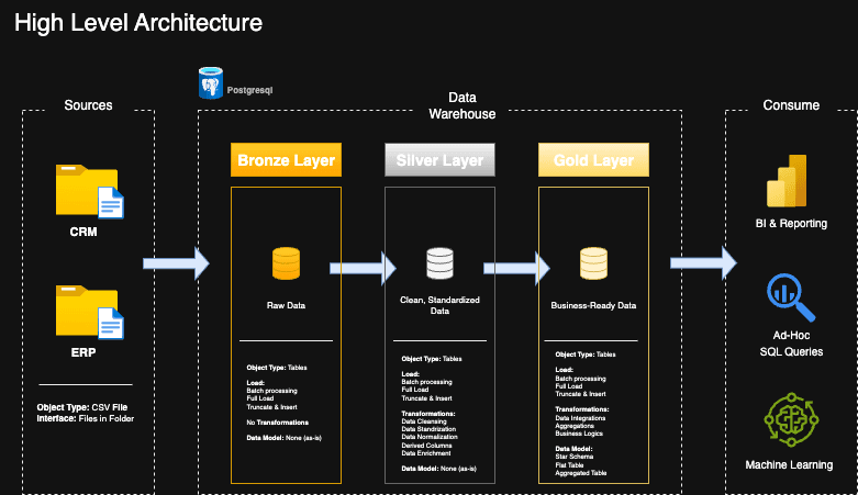 Data Warehouse