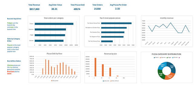 Domino's Sales Analysis